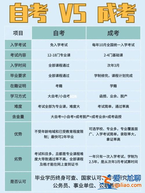 专升本自考和成考区别？成考专升本和自考专升本有什么区别？