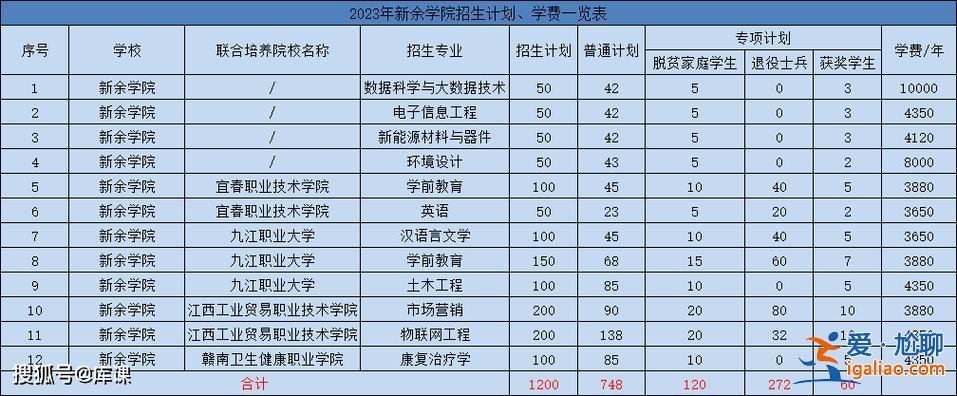 江西专升本院校及专业，江西专升本有哪些学校？