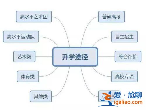 高中升学的16种方法？6种升学途径？
