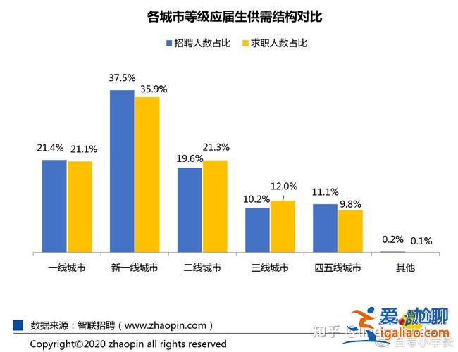 疫情期间提升学历还是就业？疫情后今年大学生就业创业形势如何？