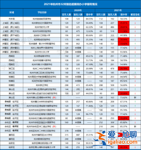 杭州民办小学升学率(杭州民办高中升学率)？