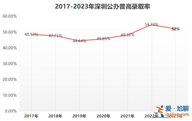 深圳 升学率，2024年深圳高中升学率？