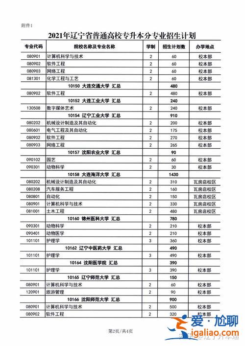 2024锦州医学院专升本？辽宁锦州医学院专升本有什么专业？