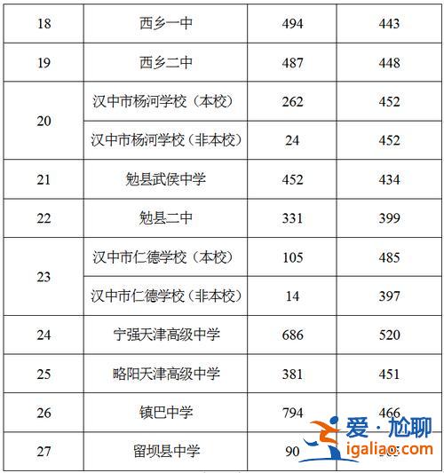 汉中学校升学率排行(汉中上学难度排名)？