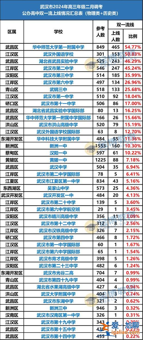永嘉初中升高中升学率？2024年浙江各高中的高考升学率？