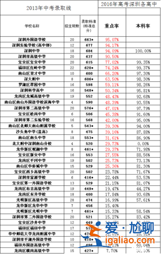 深圳中小学升学情况分析(深圳高中录取率大概多少)？