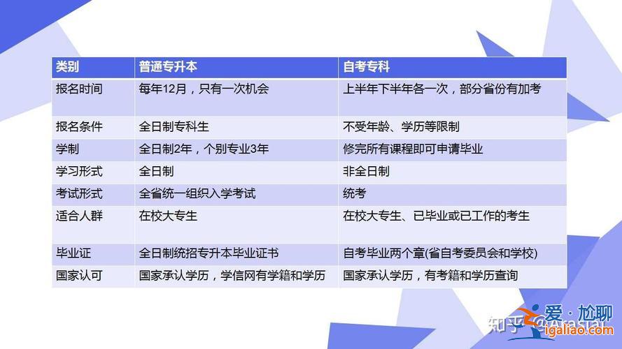 自考和专升本哪个更好 自考本科和专升本哪个好？