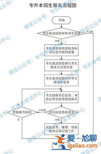 北京统招专升本官网？北京专升本报名网上流程？