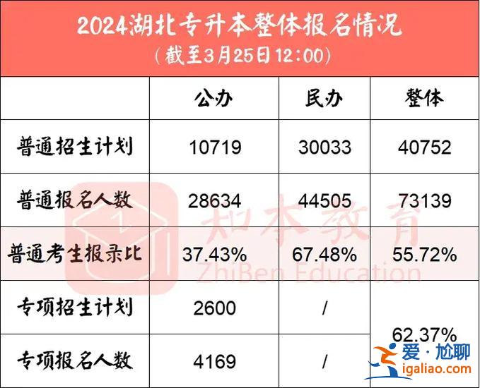 湖北2017年专升本政策？2024年湖北专升本考试规则？