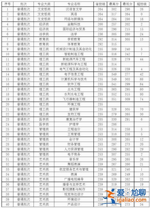 2017年宜春学院专升本，宜春学院英语专业专升本，考过或了解的请进？
