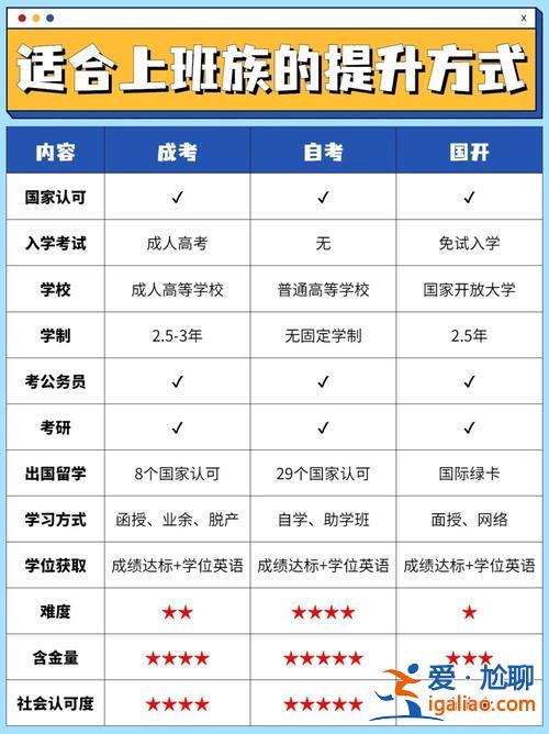 如何快速提升学历成绩方法(我想问一下提升学历最好是去哪里报名)？