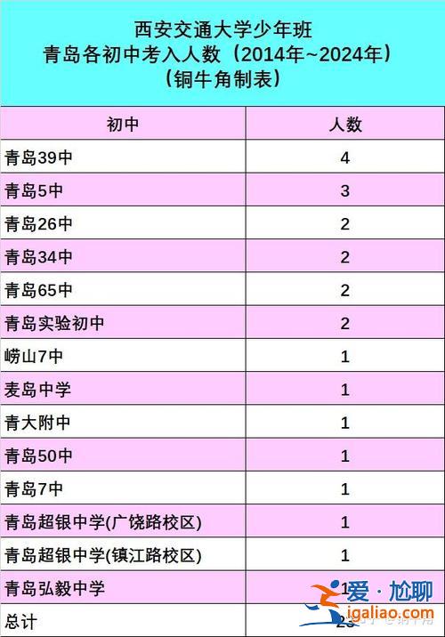 2021青岛各高中升学率 2024青岛初中升学率排名？
