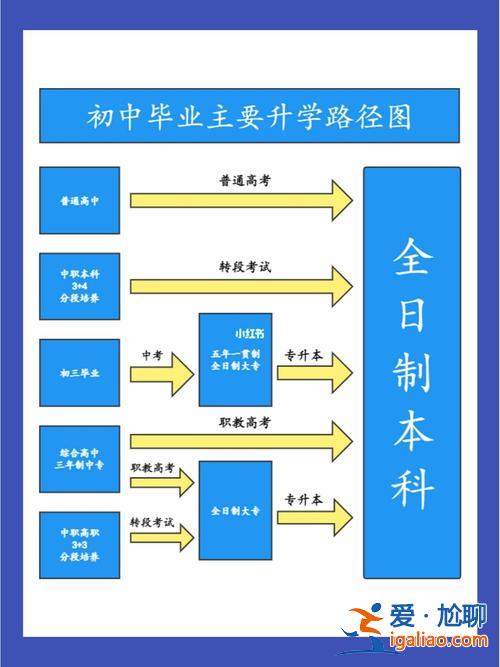 中考结束后升学途径有哪些，中考都可以升学吗？