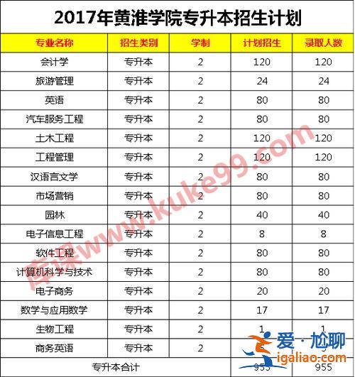 黄淮学院专升本录取查询？黄淮学院里面的专科哪个能升本？