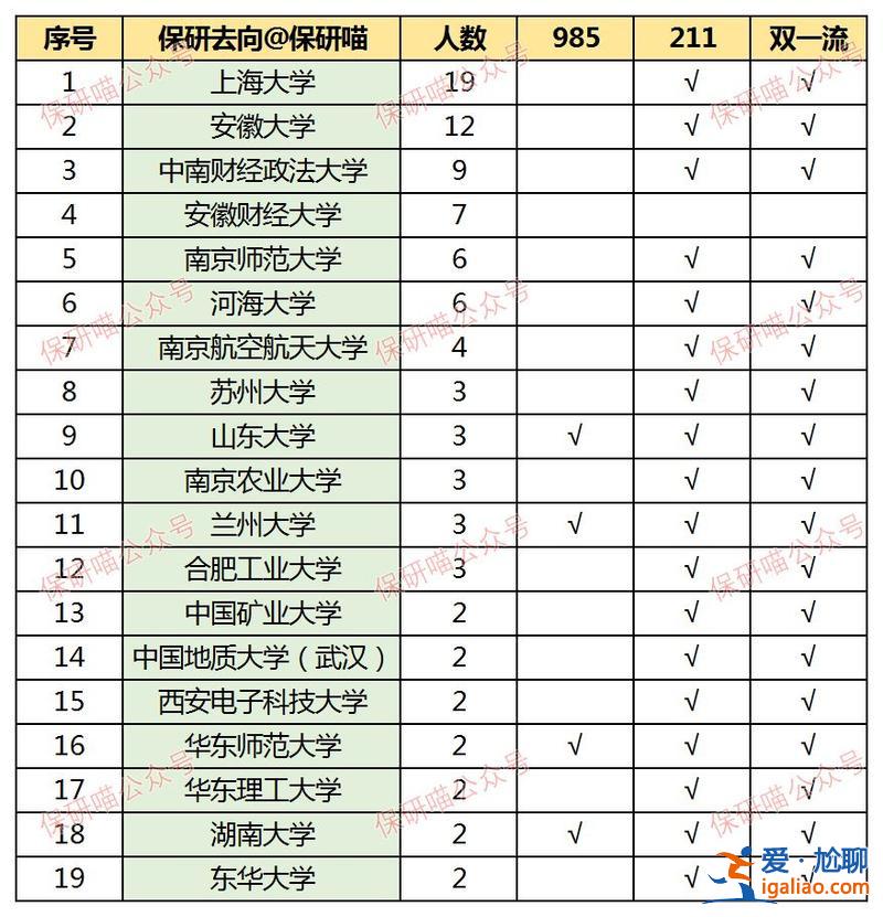安徽财经大学升学考研率(安徽财经大学保研率)？