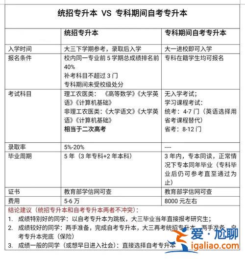 自考与专升本的差别(自考本和专升本的区别)？