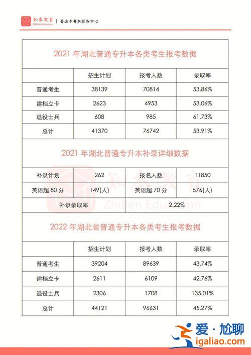 专升本的几率有多大？专升本的几率大吗？