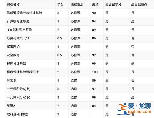 大学的升学率，大学绩点3.9是一种怎样的体验？