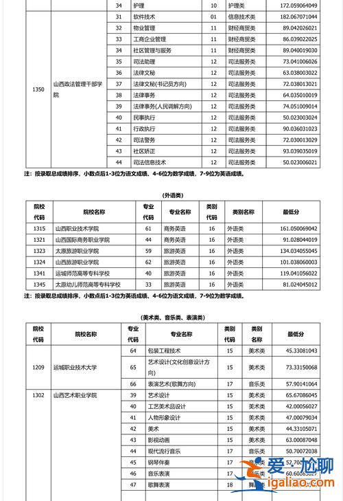山西 对口升学？山西对口升学可以考哪些大专学校？