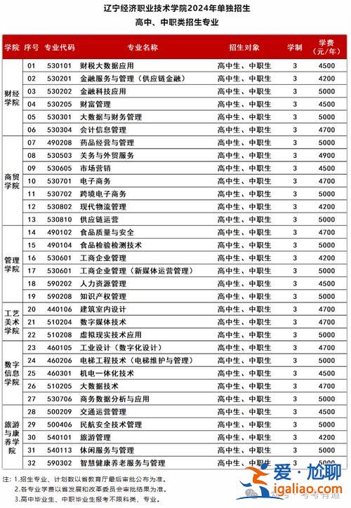 聊城对口升学就业职业学校(聊城3+4可报考的学校)？