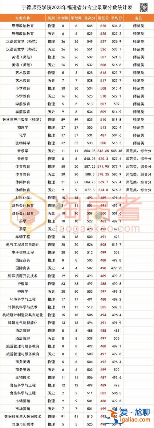宁德师范学院专升本 福建省专升本的专业有哪些？