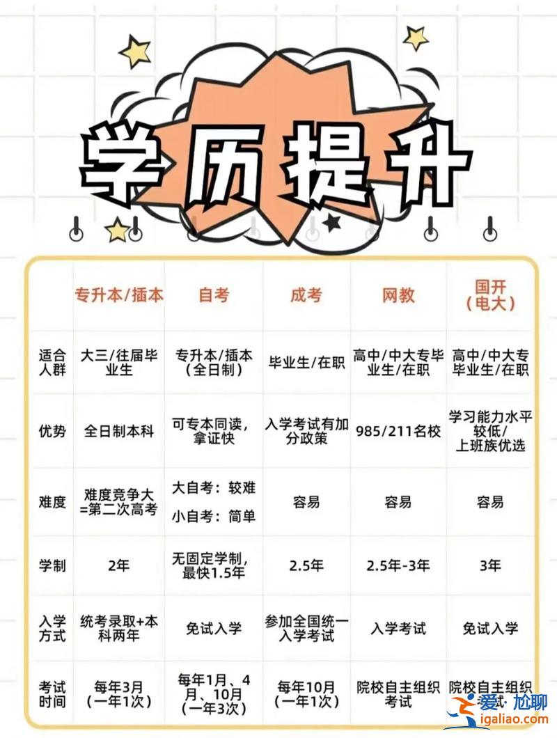 三提升学历，提升学历有哪些形式？