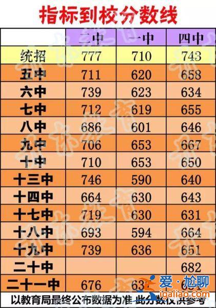丹东初中升学分数线？丹东一中录取分数线最低多少？