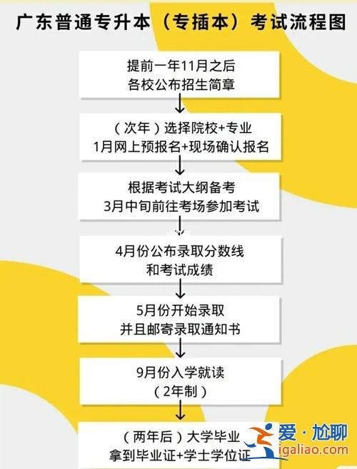 成人专升本报考流程，成人专升本的程序是什么？
