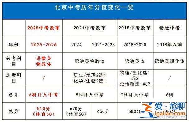 北京市初中升学规划最新，2023北京中考改革最新方案？