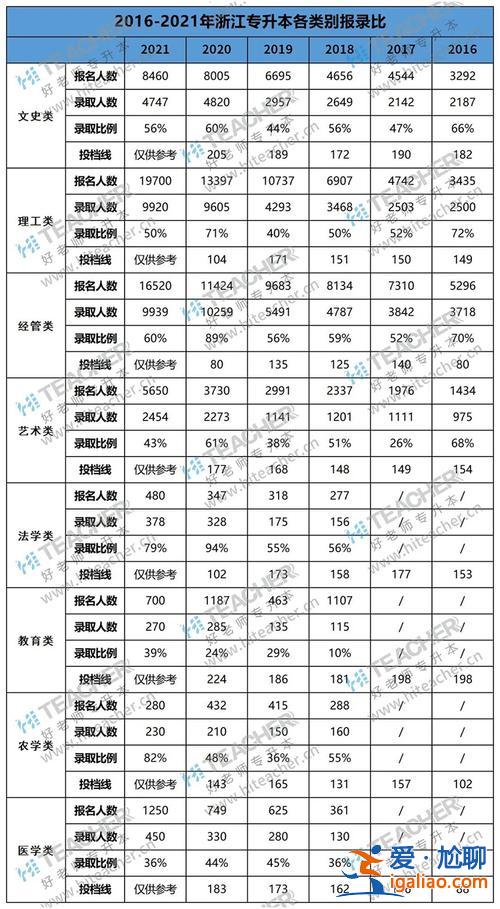 近几年专升本录取比例，专升本录取比例什么意思？