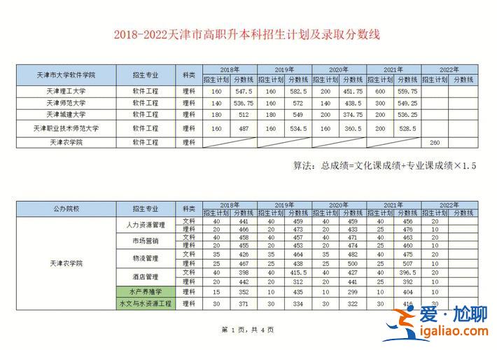 天津专升本多少分 天津专升本分数线什么时候出来？