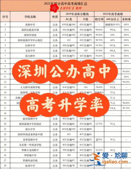 深圳八大高考升学率(深圳中考通过率)？