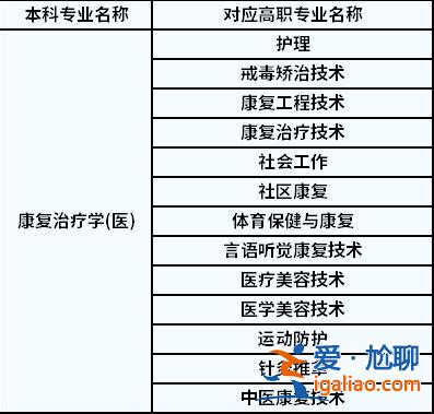 康复治疗专升本考什么，中医康复技术对口高考能考那些？