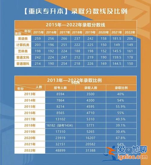 重庆统招专升本过线率，重庆专升本难吗？