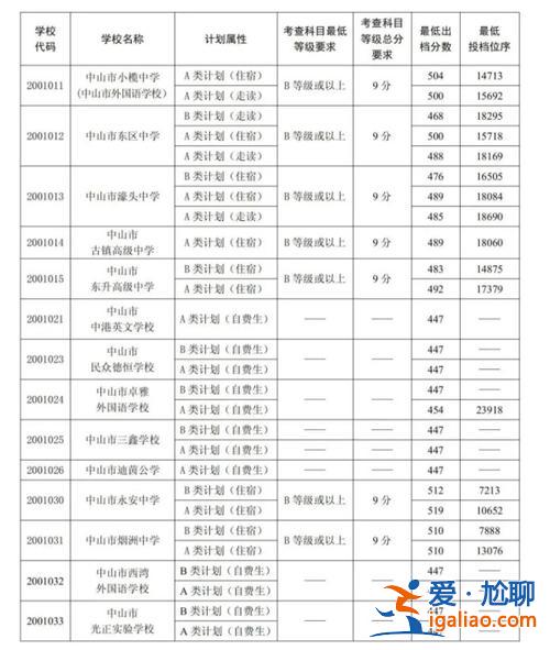 中山市中学高考升学率，2023中山高考600分以上人数多少？