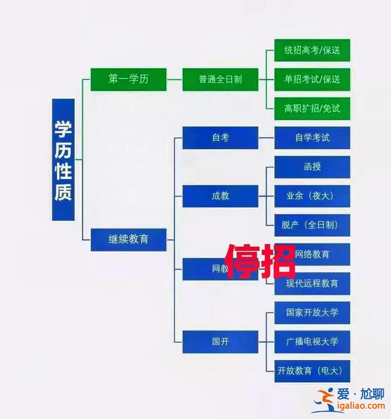 成人提升学历有几种方法(提升学历有哪些形式)？