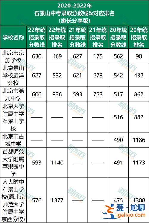 石景山跨区中考升学率(石景山实验中学升学率)？