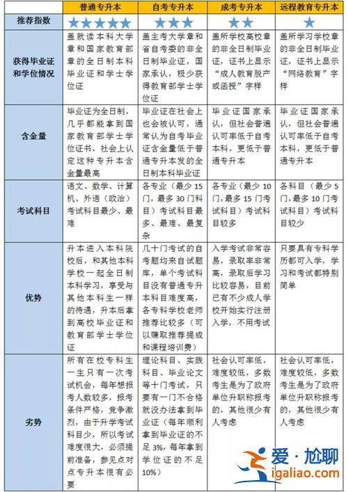 专升本有哪几种，专升本有哪几种类型？