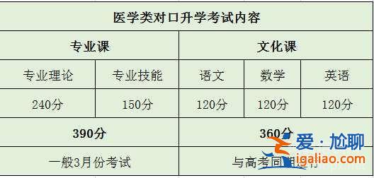 对口升学医学专业课？药学对口高考考试科目？