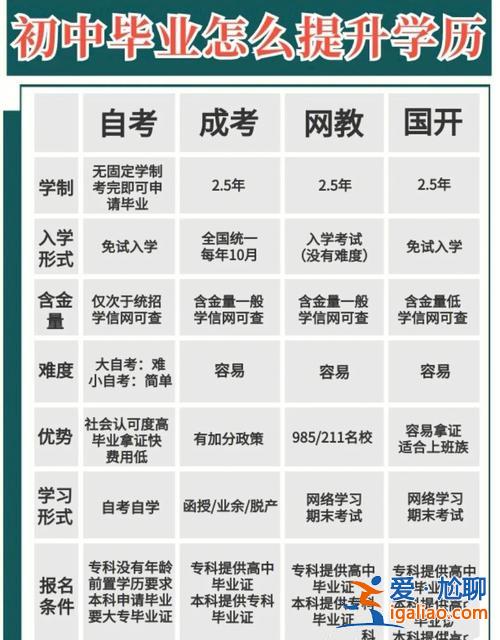 初中怎么提升学历教育 初中学历怎么提升学历，有哪几种方式？