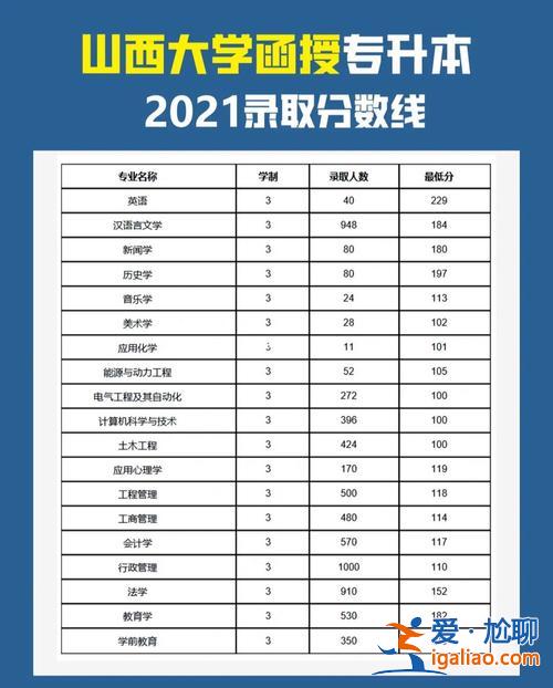 函授专升本多少分，函授专升本是什么意思？