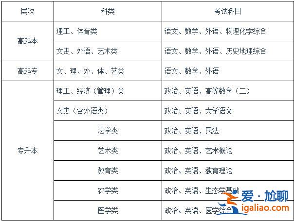 专升本的科目有哪些 专升本考试内容包括什么？