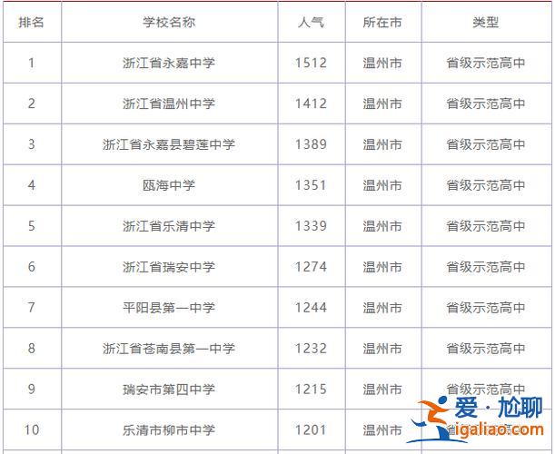 温州高中学校升学率？温州高中升学率2019高考？