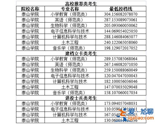 泰山学院专升本专业(泰山学院专升本电子商务专业属于几本急)？