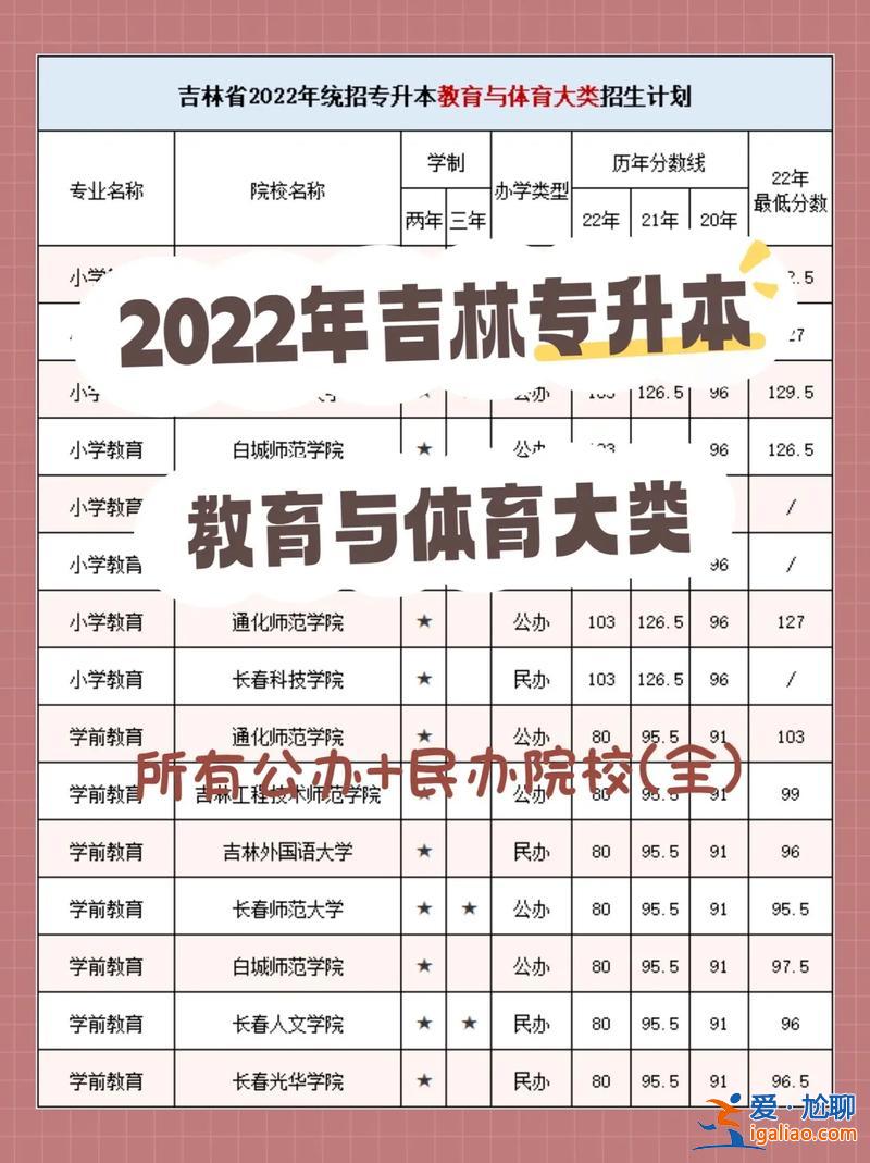 2017年吉林专升本成绩，吉林专升本分数线什么时候出？