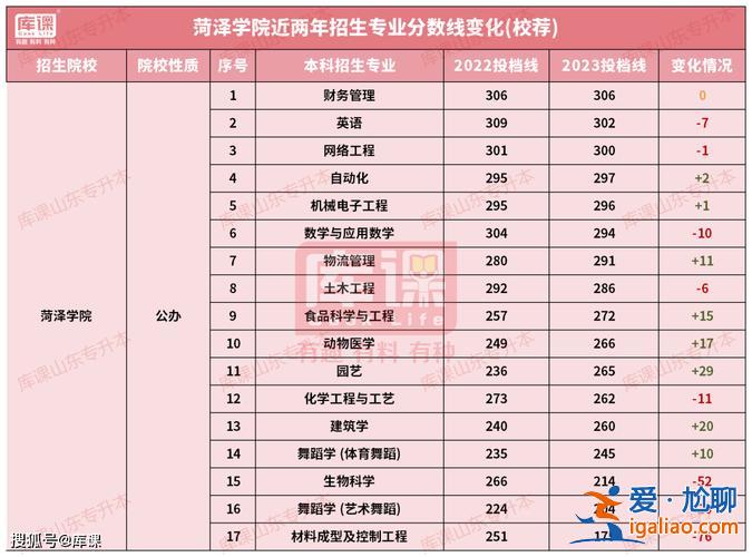护理专业专升本院校 2023山东护理专升本学校排名？