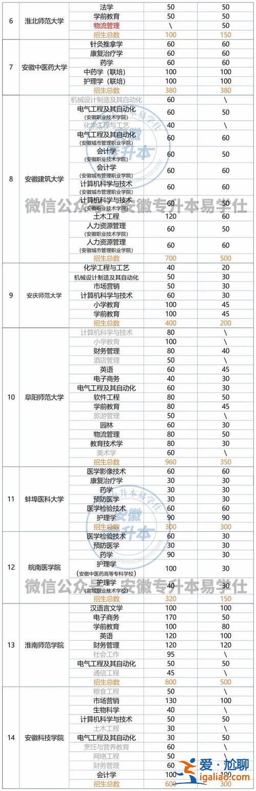安徽专升本专业限制(2024哪15所院校专升本不受专业限制安徽)？