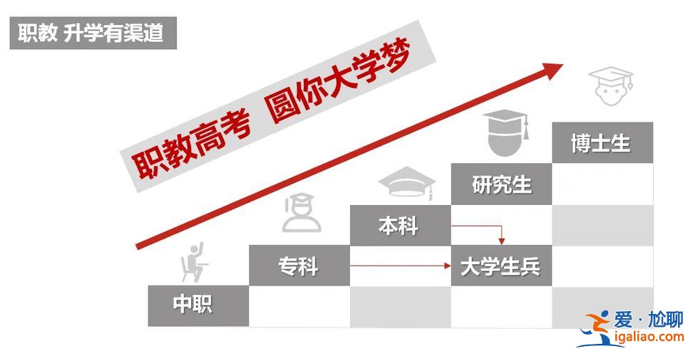 职业教育升学有捷径吗，职教高考班有前途吗？