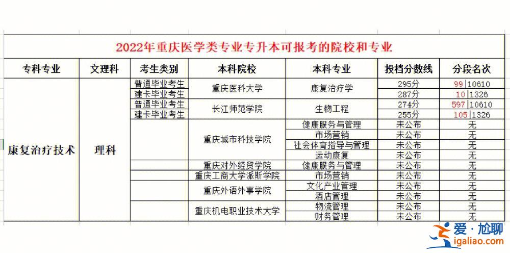 专升本可以学医吗？专科学水利本科想学医可以吗？