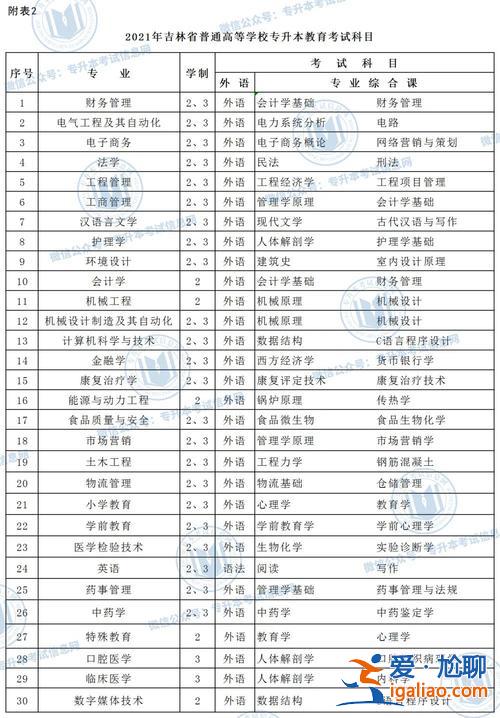 吉林专升本报名网站，吉林省专升本考试报名时间？
